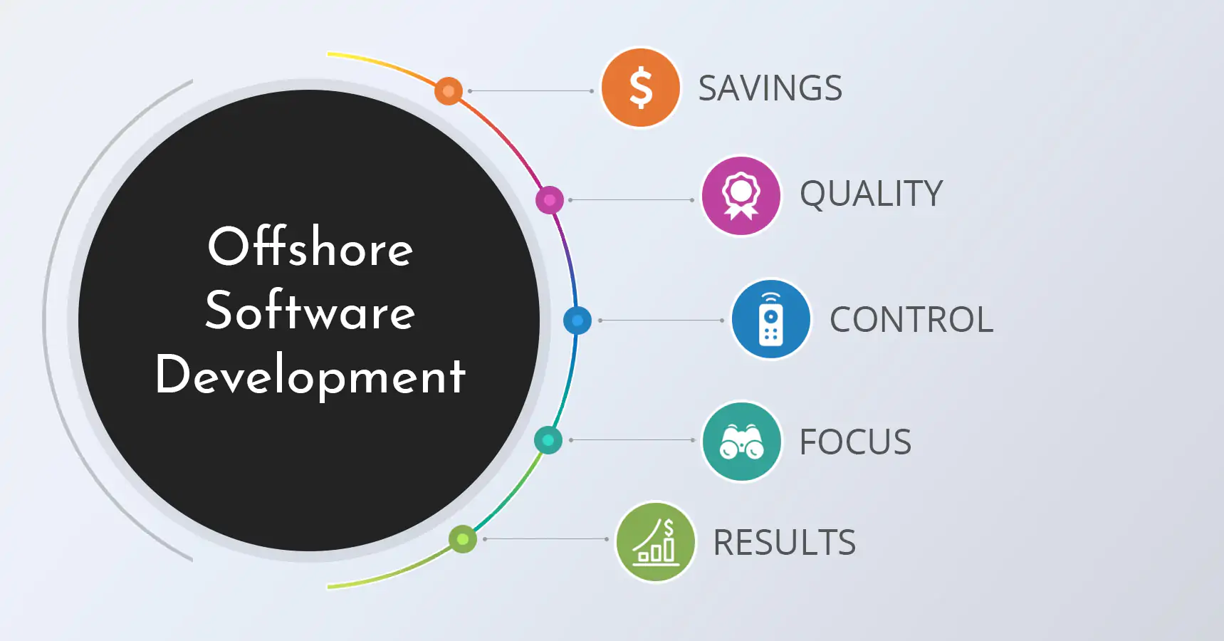 Myths About Offshore Software Development